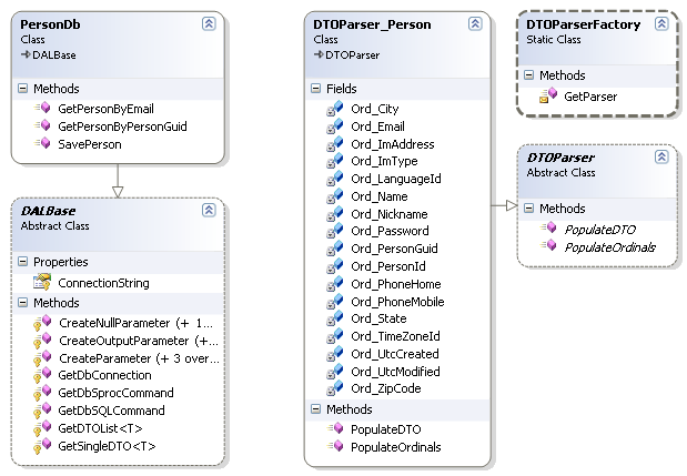 Reference Bits: High Performance Data Access Layer Architecture Part 3